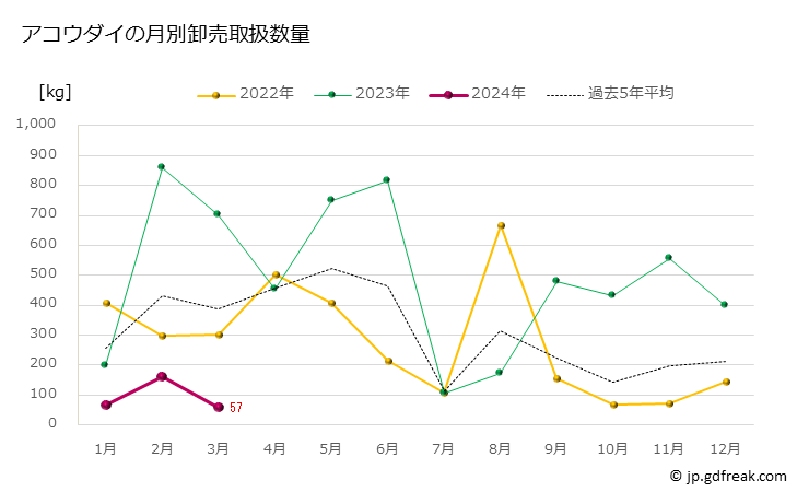 グラフ 豊洲市場のアコウダイ（赤魚鯛）の市況（月報） アコウダイの月別卸売取扱数量