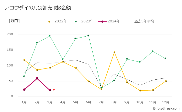 グラフ 豊洲市場のアコウダイ（赤魚鯛）の市況（月報） アコウダイの月別卸売取扱金額