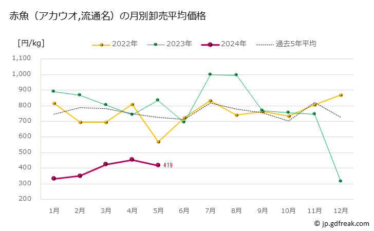 グラフで見る 豊洲市場の赤魚 アカウオ 流通名 の市況 月報 赤魚 アカウオ 流通名 の月別卸売平均価格 出所 東京都 中央卸売市場日報 市場統計情報 月報