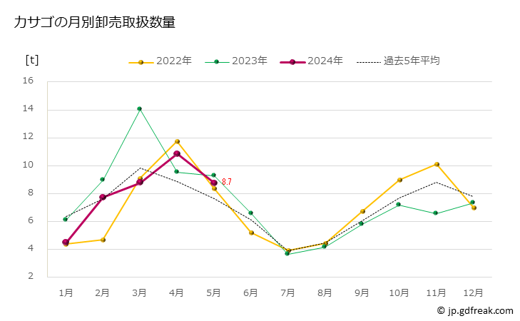 グラフ 豊洲市場のカサゴ（瘡魚）の市況（月報） カサゴの月別卸売取扱数量