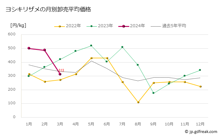 グラフ 豊洲市場のヨシキリザメ（葦切鮫）の市況（月報） ヨシキリザメの月別卸売平均価格