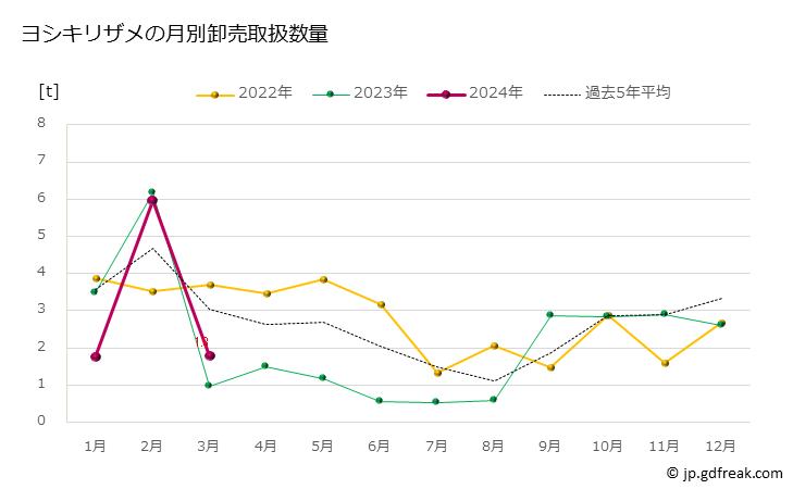グラフ 豊洲市場のヨシキリザメ（葦切鮫）の市況（月報） ヨシキリザメの月別卸売取扱数量