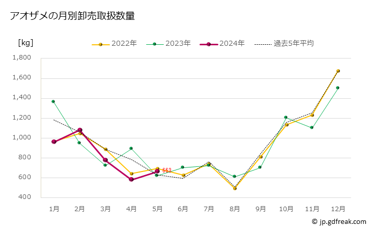 グラフ 豊洲市場のアオザメ（青鮫）の市況（月報） アオザメの月別卸売取扱数量