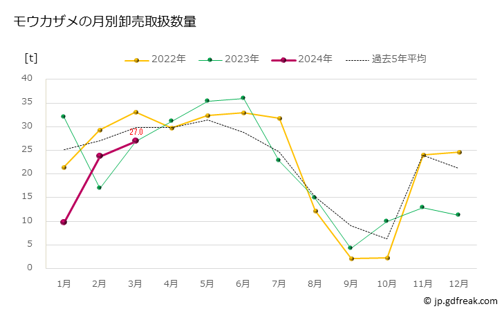 グラフ 豊洲市場のモウカザメの市況（月報） モウカザメの月別卸売取扱数量
