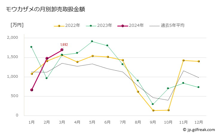 グラフ 豊洲市場のモウカザメの市況（月報） モウカザメの月別卸売取扱金額