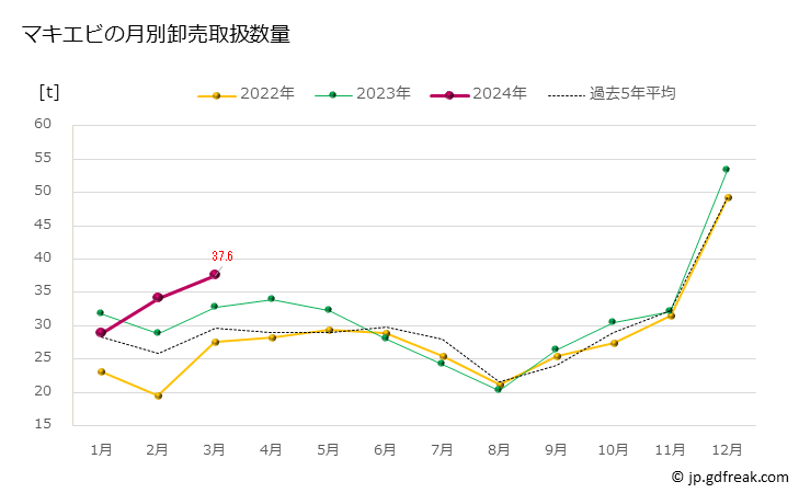 グラフ 豊洲市場のマキエビ（小さいクルマエビ）の市況（月報） マキエビの月別卸売取扱数量