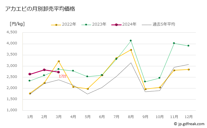 グラフ 豊洲市場のアカエビ（赤蝦）の市況（月報） アカエビの月別卸売平均価格