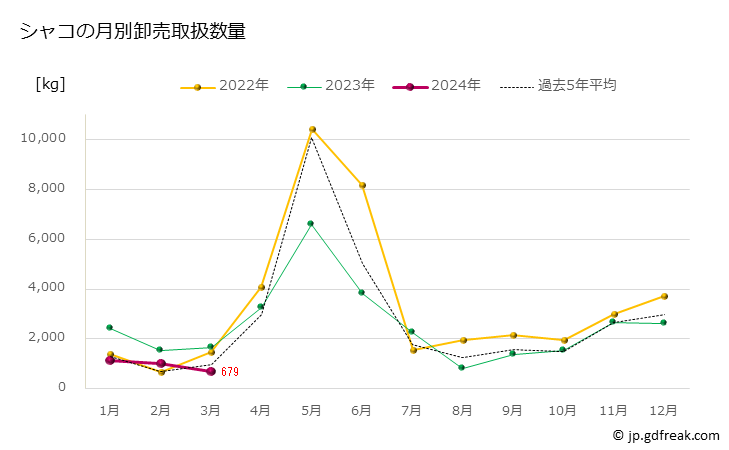 グラフ 豊洲市場のシャコ（蝦蛄）の市況（月報） シャコの月別卸売取扱数量