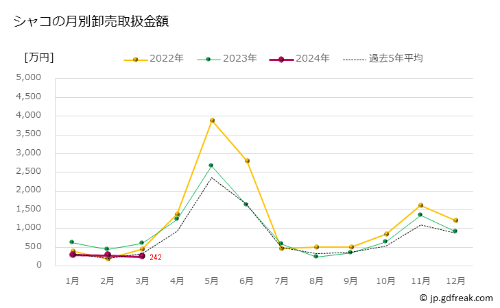 グラフ 豊洲市場のシャコ（蝦蛄）の市況（月報） シャコの月別卸売取扱金額