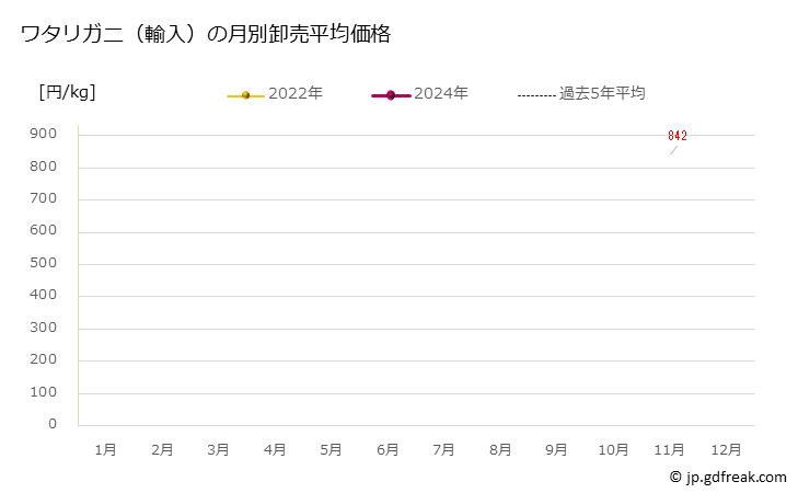 グラフ 豊洲市場のワタリガニ（渡蟹,ガザミ）の市況（月報） ワタリガニ（輸入）の月別卸売平均価格