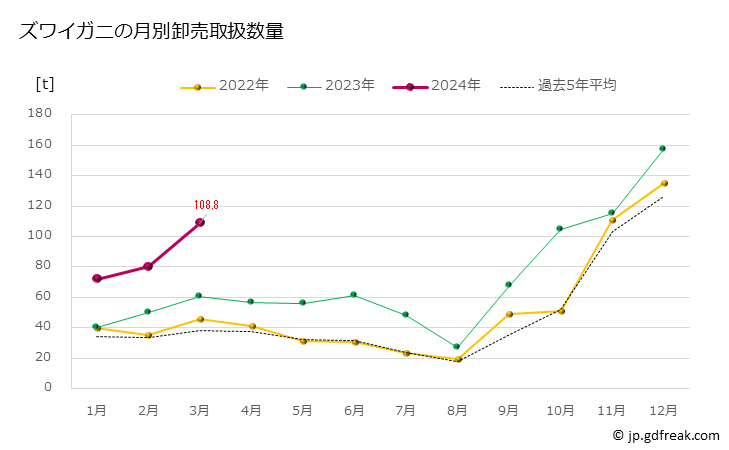 グラフ 豊洲市場のズワイガニ（頭矮蟹）の市況（月報） ズワイガニの月別卸売取扱数量