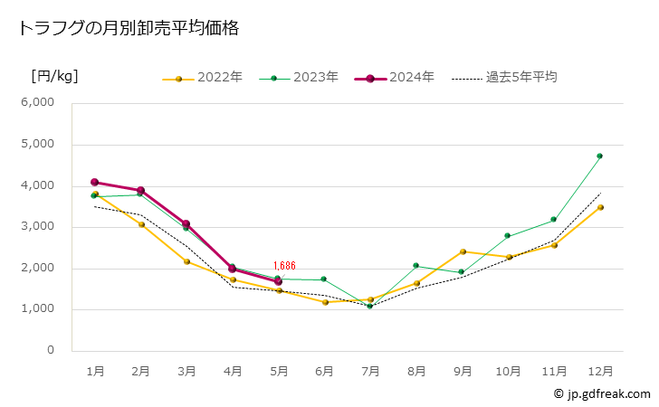 グラフ 豊洲市場のトラフグ（虎河豚）の市況（月報） トラフグの月別卸売平均価格