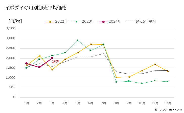 グラフ 豊洲市場のイボダイ（疣鯛）の市況（月報） イボダイの月別卸売平均価格