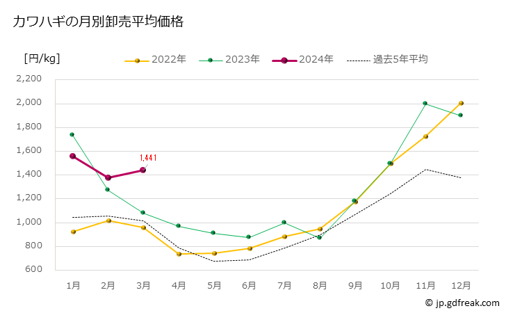 グラフ 豊洲市場のカワハギ（皮剥）の市況（月報） カワハギの月別卸売平均価格
