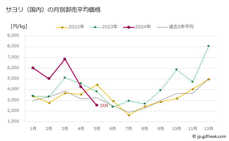 グラフで見る 豊洲市場のサヨリ 針魚 細魚 の市況 月報 サヨリ 国内 の月別卸売平均価格 出所 東京都 中央卸売市場日報 市場統計情報 月報