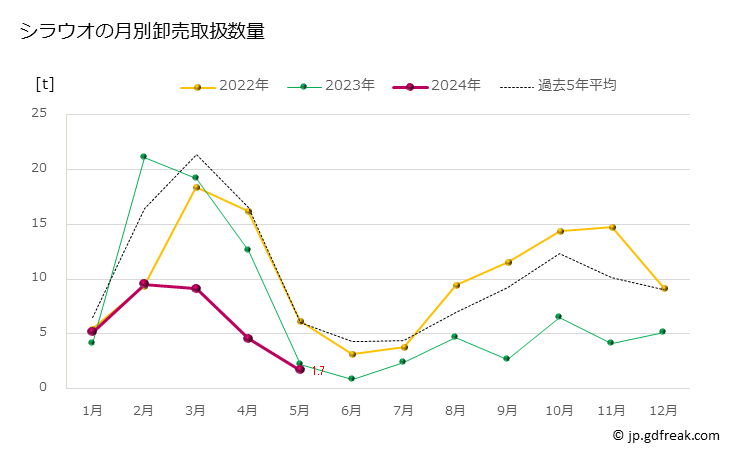 グラフ 豊洲市場のシラウオ（白魚）の市況（月報） シラウオの月別卸売取扱数量