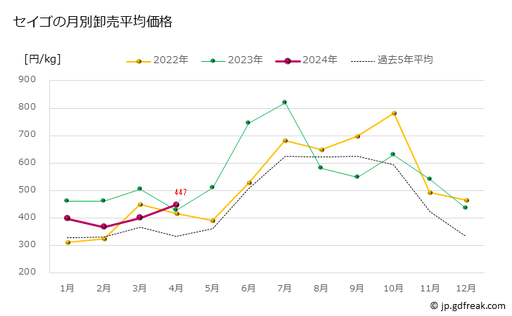 グラフ 豊洲市場のセイゴ（１歳魚程度のスズキの幼魚）の市況（月報） セイゴの月別卸売平均価格