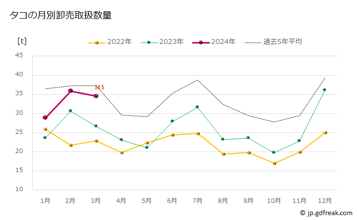グラフ 豊洲市場のタコ（蛸）の市況（月報） タコの月別卸売取扱数量