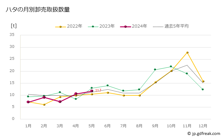 グラフ 豊洲市場のハタの市況（月報） ハタの月別卸売取扱数量
