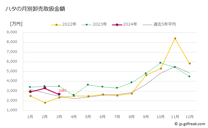 グラフ 豊洲市場のハタの市況（月報） ハタの月別卸売取扱金額