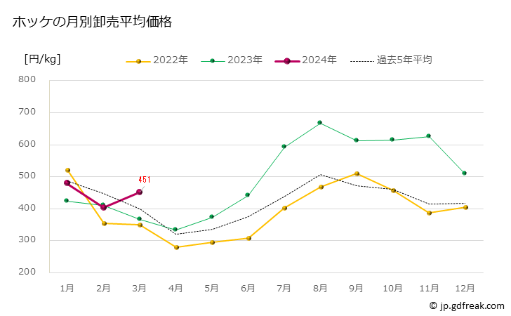 グラフ 豊洲市場のホッケの市況（月報） ホッケの月別卸売平均価格