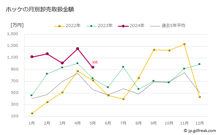 グラフ 豊洲市場のホッケの市況（月報） ホッケの月別卸売取扱金額