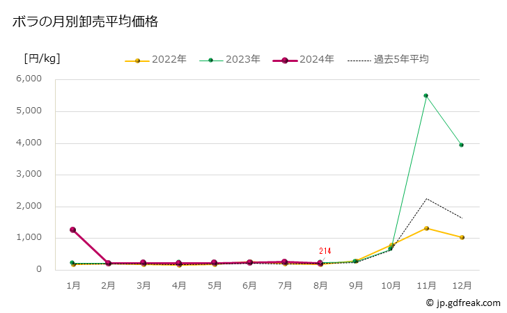 グラフ 豊洲市場のボラ（鯔）の市況（月報） ボラの月別卸売平均価格