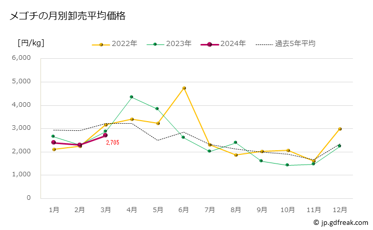 グラフ 豊洲市場のメゴチ（女鯒,ズミゴチ）の市況（月報） メゴチの月別卸売平均価格