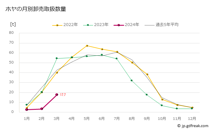 グラフ 豊洲市場のホヤ（海鞘,老海鼠）の市況（月報） ホヤの月別卸売取扱数量