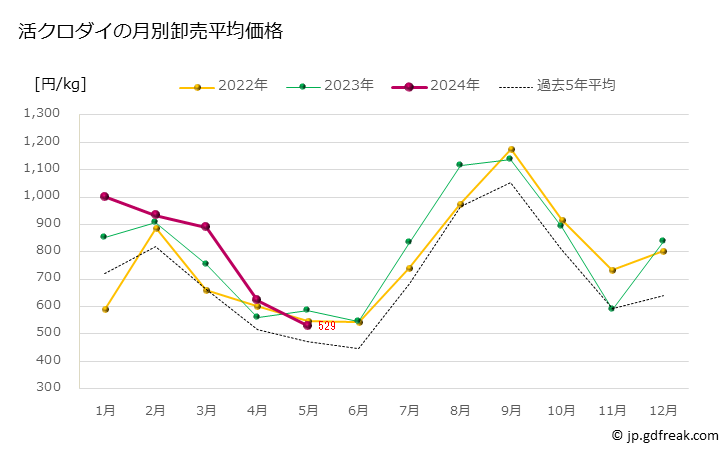 グラフ 豊洲市場の活クロダイ（黒鯛）の市況（月報） 活クロダイの月別卸売平均価格