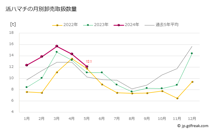 グラフ 豊洲市場の活ハマチの市況（月報） 活ハマチの月別卸売取扱数量