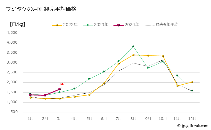 グラフ 豊洲市場のウミタケ（海茸貝）の市況（月報） ウミタケの月別卸売平均価格