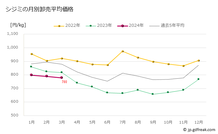 グラフ 豊洲市場のシジミ（蜆）の市況（月報） シジミの月別卸売平均価格