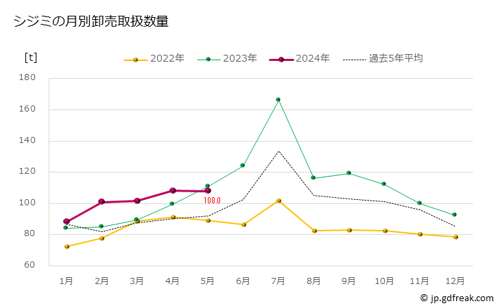 グラフ 豊洲市場のシジミ（蜆）の市況（月報） シジミの月別卸売取扱数量