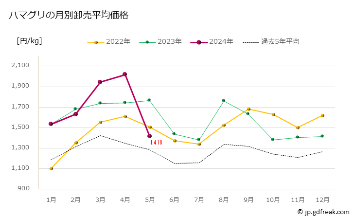 グラフ 豊洲市場のハマグリ（蛤）の市況（月報） ハマグリの月別卸売平均価格