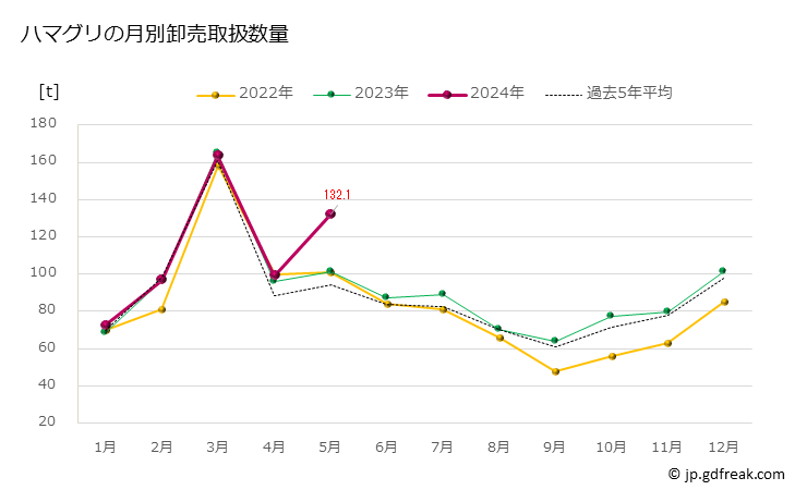 グラフ 豊洲市場のハマグリ（蛤）の市況（月報） ハマグリの月別卸売取扱数量