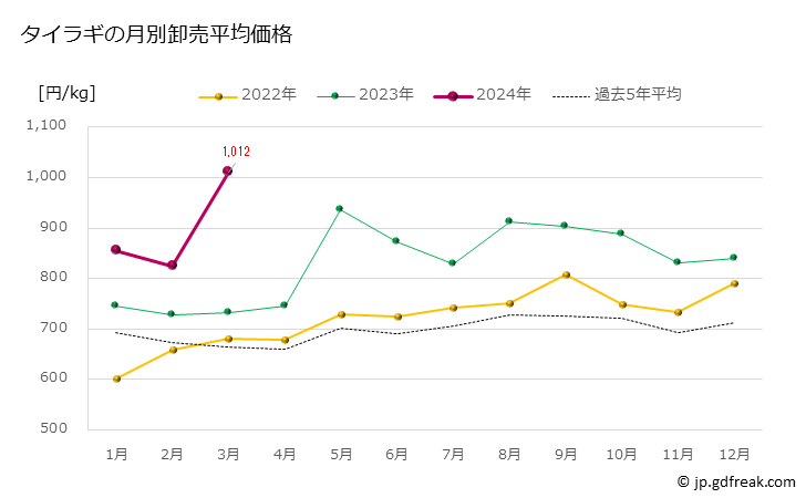 グラフ 豊洲市場のタイラギ（平貝,タイラガイ）の市況（月報） タイラギの月別卸売平均価格