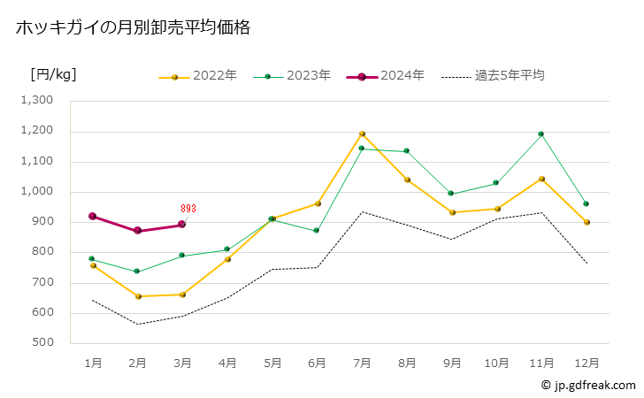 グラフで見る 豊洲市場のミルガイ 海松貝 ミルクイ の市況 月報 ミルガイの月別卸売平均価格 出所 東京都 中央卸売市場日報 市場統計情報 月報