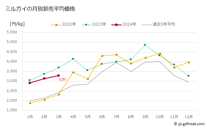グラフ 豊洲市場のミルガイ（海松貝,ミルクイ）の市況（月報） ミルガイの月別卸売平均価格