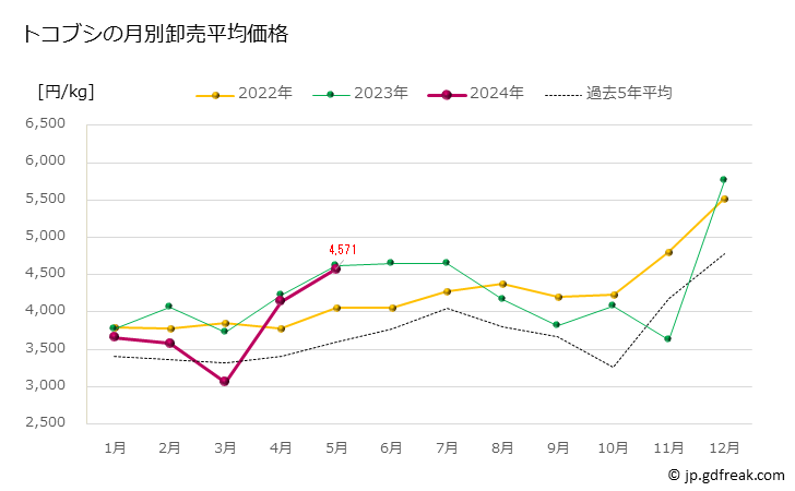グラフ 豊洲市場のトコブシの市況（月報） トコブシの月別卸売平均価格