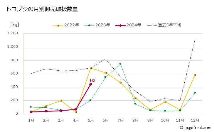 グラフ 豊洲市場のトコブシの市況（月報） トコブシの月別卸売取扱数量
