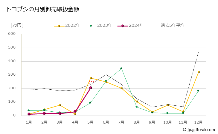 グラフ 豊洲市場のトコブシの市況（月報） トコブシの月別卸売取扱金額