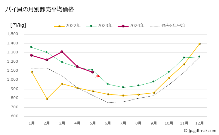 グラフ 豊洲市場のバイ貝の市況（月報） バイ貝の月別卸売平均価格