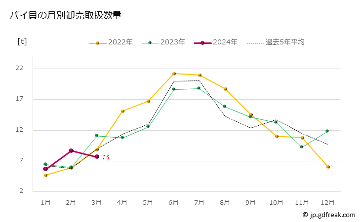 グラフ 豊洲市場のバイ貝の市況（月報） バイ貝の月別卸売取扱数量