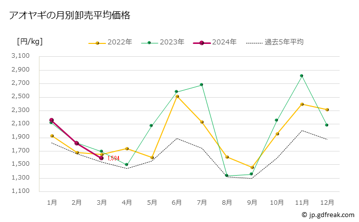 グラフ 豊洲市場のアオヤギ（青柳,バカガイ）の市況（月報） アオヤギの月別卸売平均価格