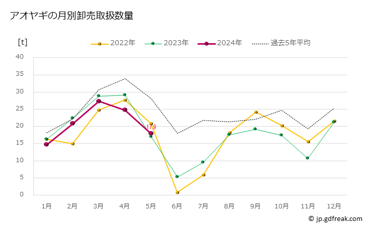 グラフ 豊洲市場のアオヤギ（青柳,バカガイ）の市況（月報） アオヤギの月別卸売取扱数量