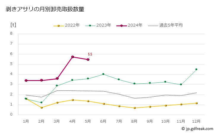 グラフ 豊洲市場の剥きアサリ（浅蜊）の市況（月報） 剥きアサリの月別卸売取扱数量