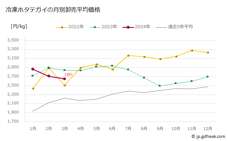 グラフ 豊洲市場の冷凍ホタテガイ（帆立貝）の市況（月報） 冷凍ホタテガイの月別卸売平均価格