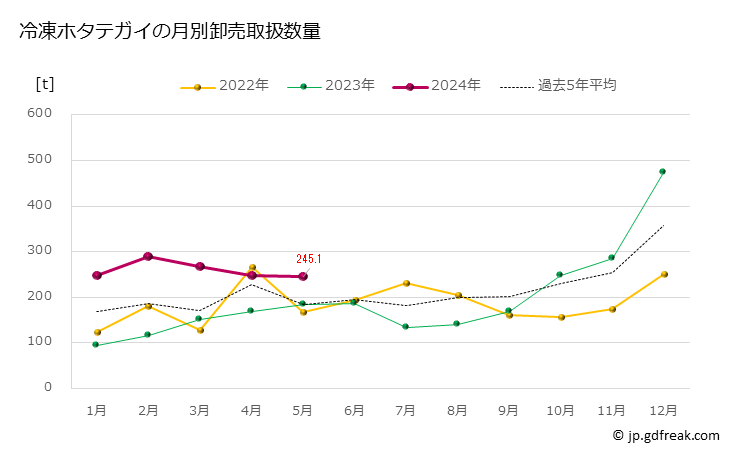グラフ 豊洲市場の冷凍ホタテガイ（帆立貝）の市況（月報） 冷凍ホタテガイの月別卸売取扱数量