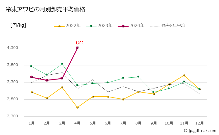 グラフ 豊洲市場の冷凍アワビ（鮑）の市況（月報） 冷凍アワビの月別卸売平均価格
